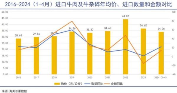 牛肉价格为什么一直涨_2024年牛肉行业前景如何