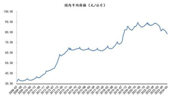 牛肉价格为什么一直涨_2024年牛肉行业前景如何