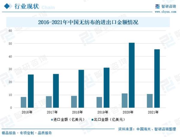 无纺布行业前景怎么样_无纺布市场发展趋势