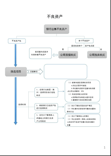 不良资产处置流程_不良资产投资前景