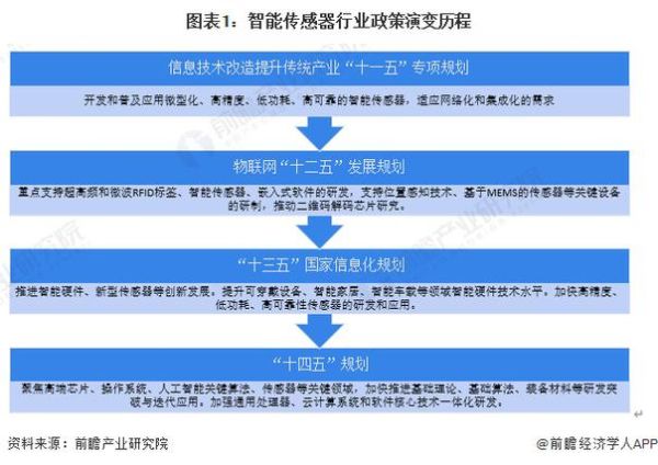传感器未来发展趋势_传感器在物联网中的应用前景