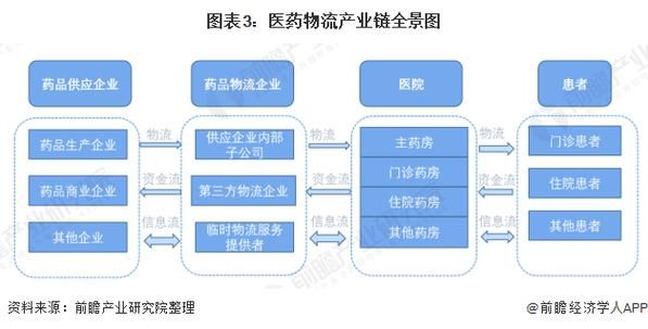 医药物流行业现状如何_医药物流未来发展趋势
