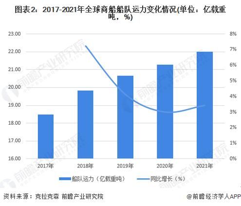 2017航运市场走势_航运业复苏迹象