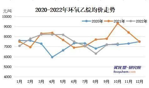 环氧乙烷价格走势_环氧乙烷对人体有害吗
