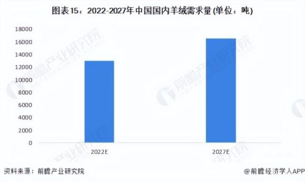 羊绒市场前景怎么样_羊绒行业发展趋势