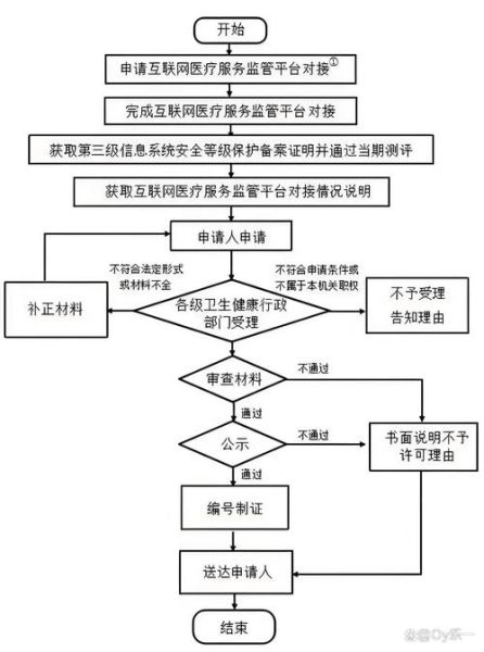 互联网医疗政策有哪些_如何合规开展线上诊疗