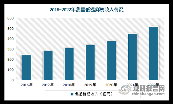 低温奶市场潜力_低温奶值得投资吗