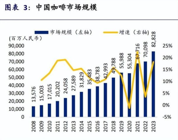 咖啡行业市场现状_2024年还能入局吗