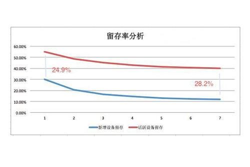 移动互联网分析应用有哪些_如何提升留存率