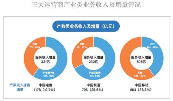 运营商互联网化转型怎么做_5G时代运营商如何突围
