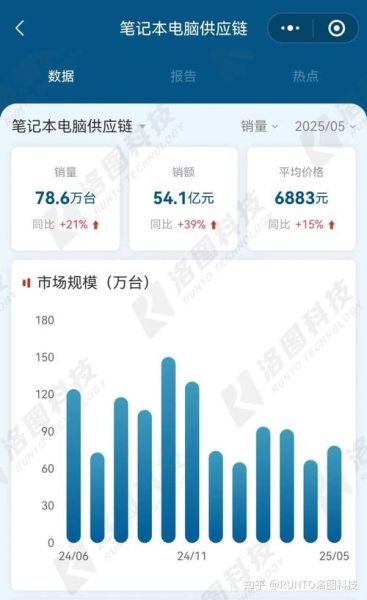 电脑销售行业现状_如何提升销量