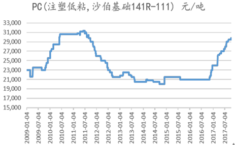 聚碳酸酯未来五年市场走势_聚碳酸酯有哪些新兴应用