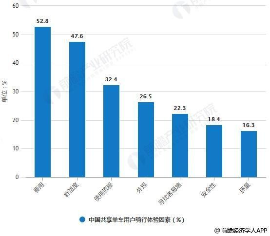共享单车盈利模式有哪些_如何降低运维成本