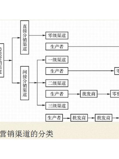 手机营销渠道有哪些_如何布局线上线下