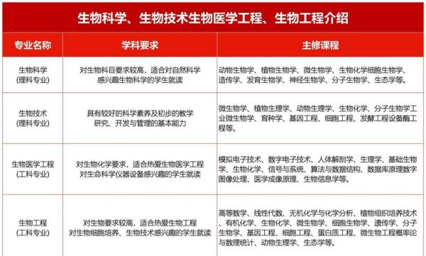 生物科学就业前景如何_生物科学专业学什么