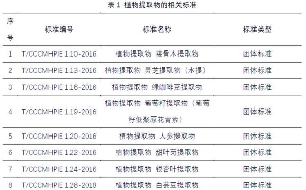 植物提取物市场前景如何_植物提取物行业发展趋势
