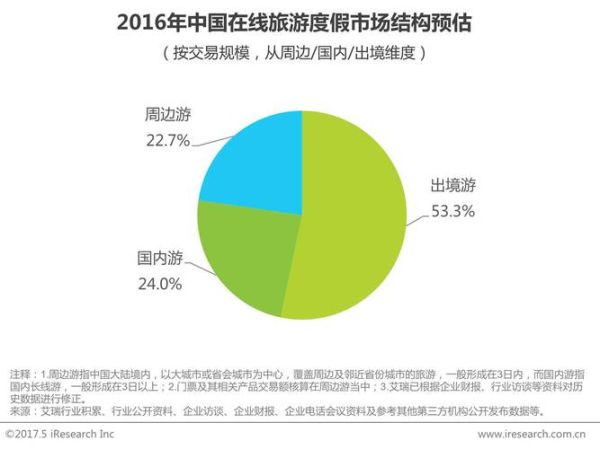 2017旅游业发展趋势_出境游市场现状
