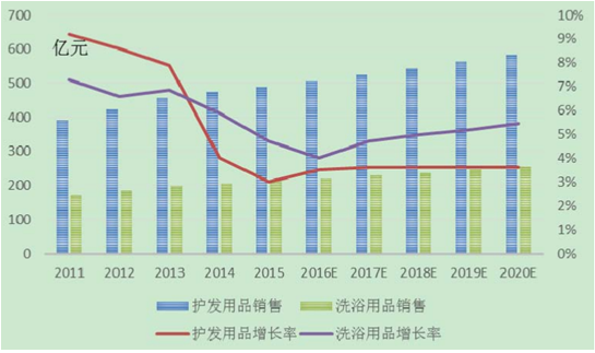日化行业前景怎么样_未来十年机会在哪