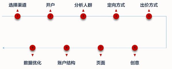 互联网广告投放流程_如何优化ROI