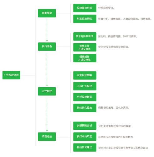 互联网广告投放流程_如何优化ROI