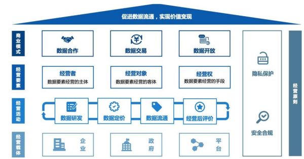 互联网数据市场结构有哪些_如何理解数据要素流通