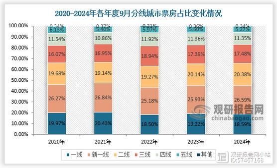 电影票房预测方法有哪些_2024年电影市场趋势如何