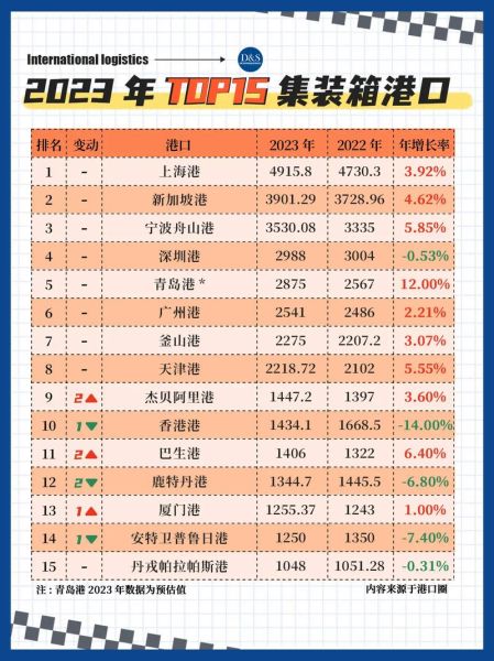 2016年港口行业前景如何_全球吞吐量排名变化