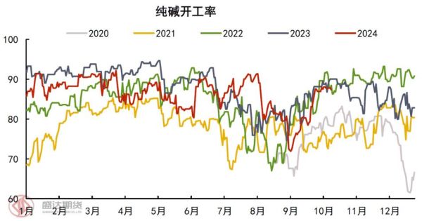 纯碱价格走势_纯碱行业未来前景