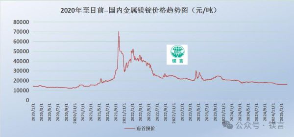 镁价格走势预测_镁行业未来五年发展趋势