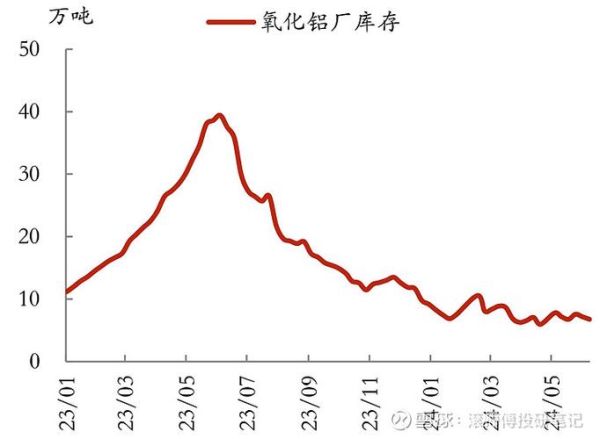 氧化铝价格走势预测_氧化铝未来五年需求如何